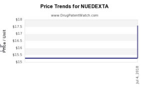 Nuedexta drug cost trends