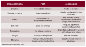 symptoms of PBA