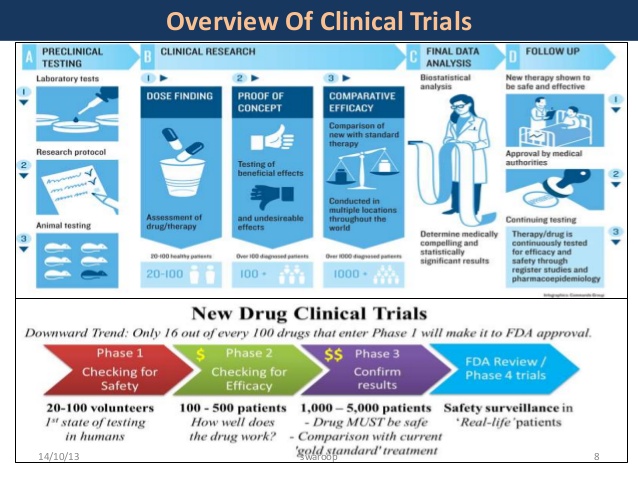 clinical research trial